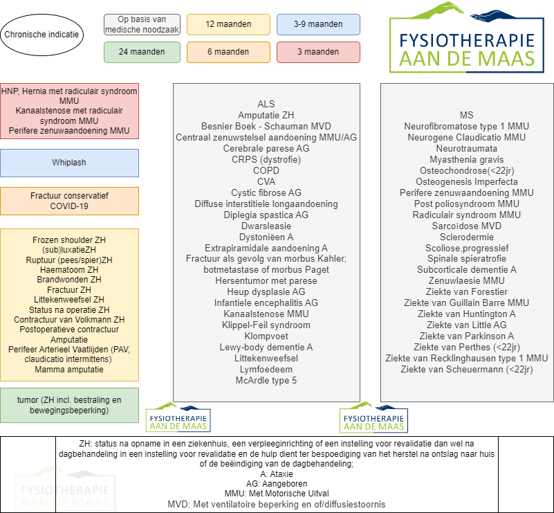 Chronische lijst fysiotherapie